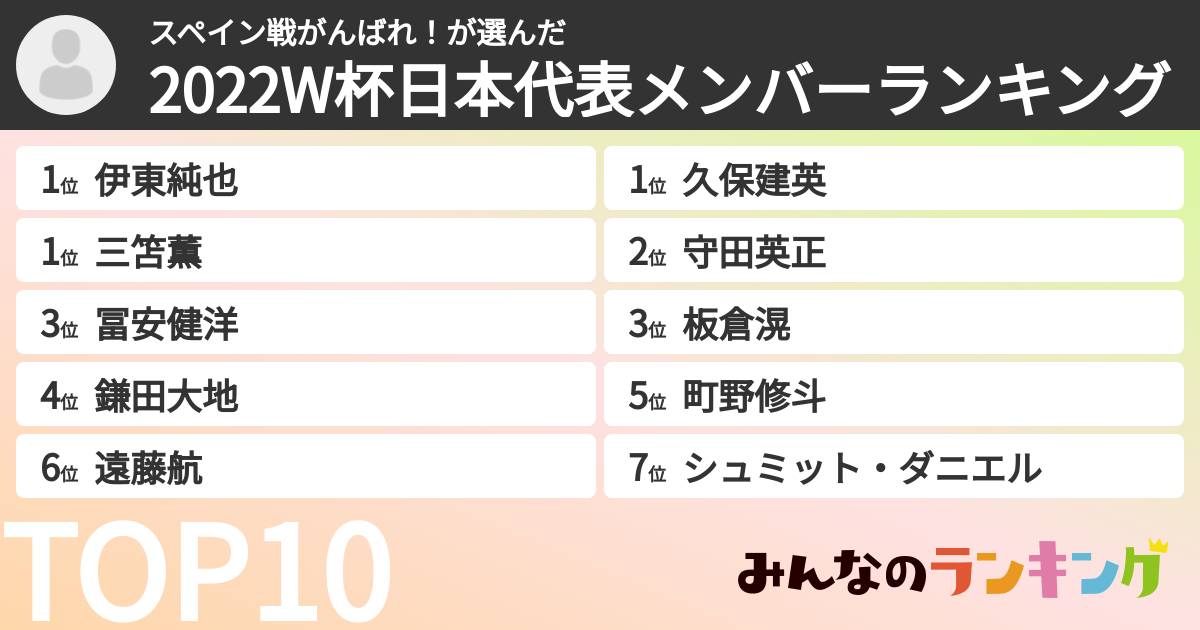スペイン戦がんばれ！さんの「2022W杯日本代表メンバーランキング」