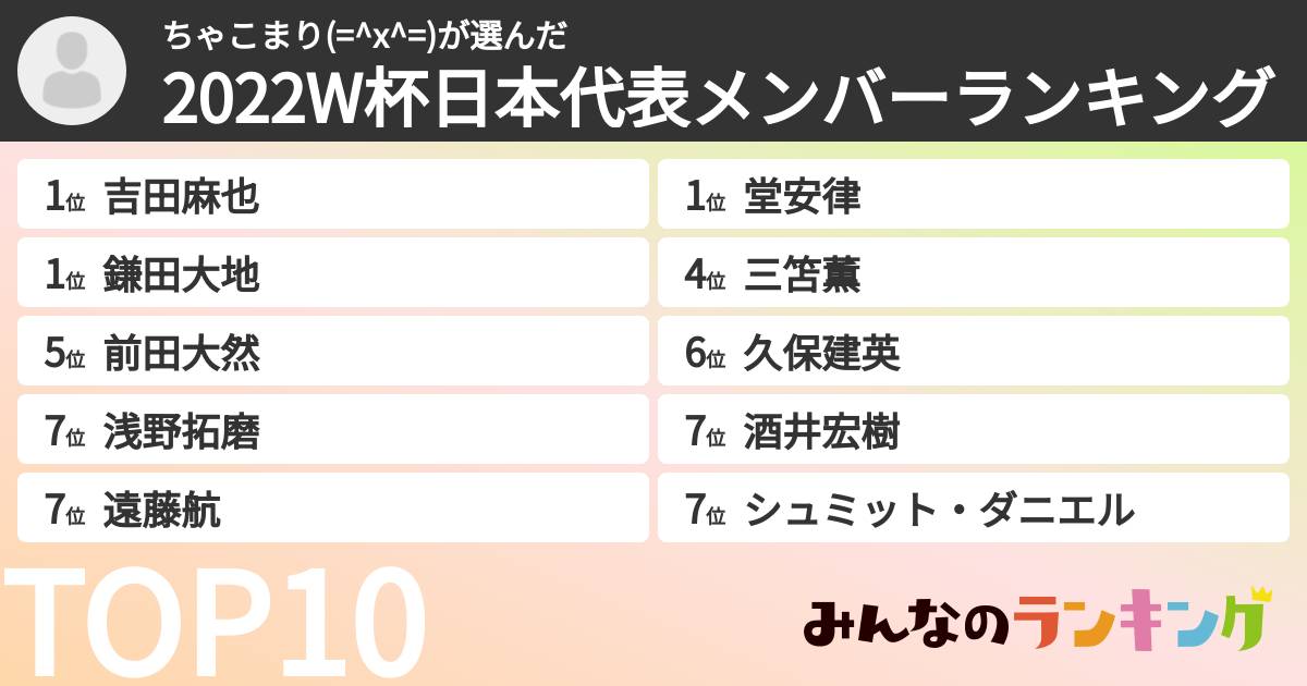 ちゃこまり(=^x^=)さんの「2022W杯日本代表メンバーランキング」