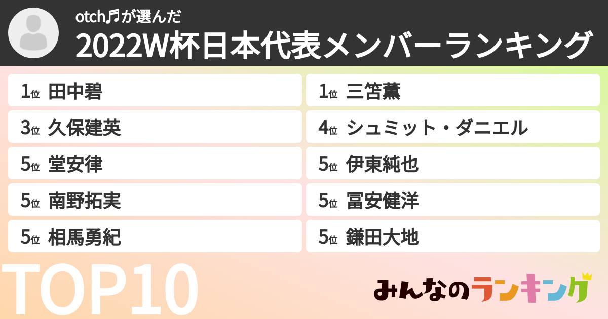 otch♬さんの「2022W杯日本代表メンバーランキング」