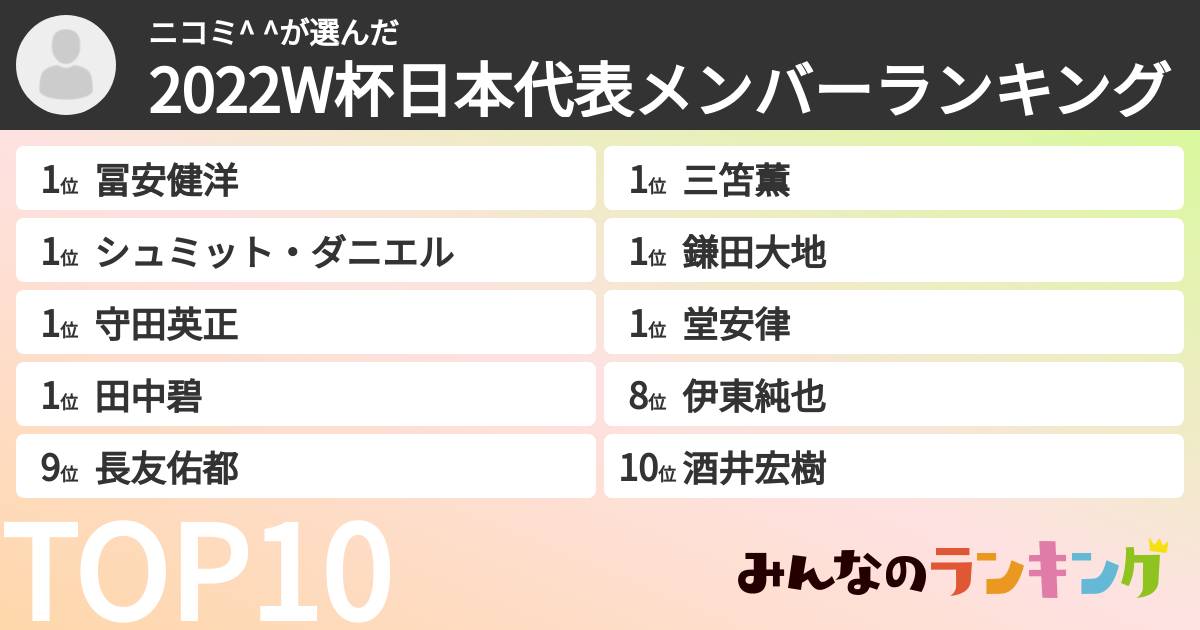 ニコミ^ ^さんの「2022W杯日本代表メンバーランキング」