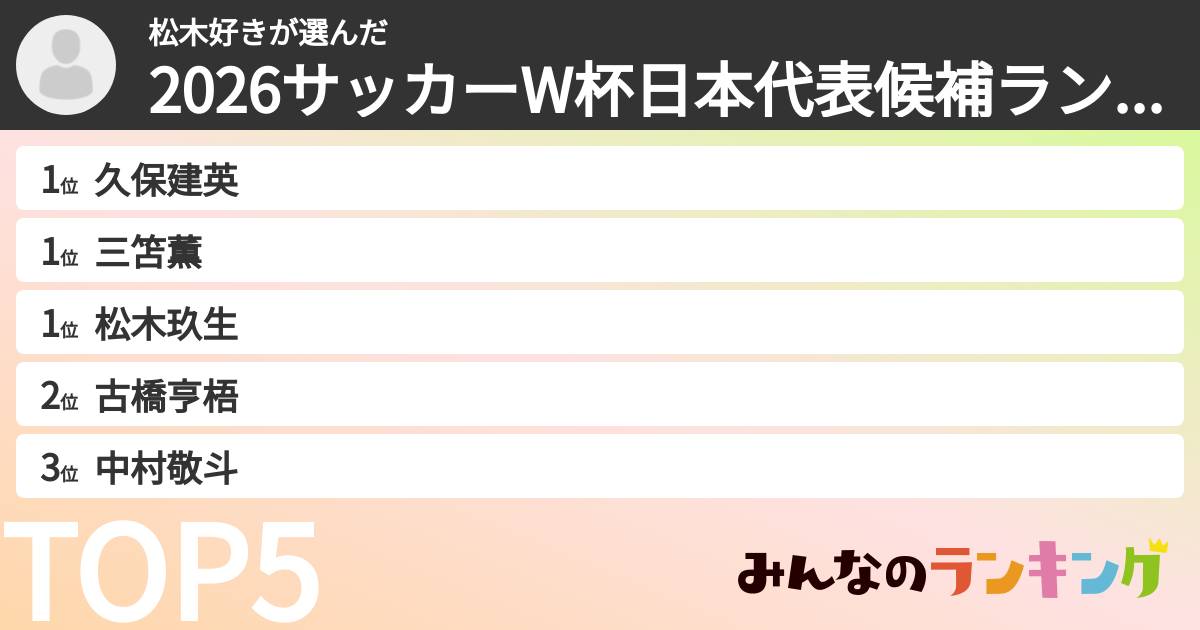 松木好きさんの「2026サッカーW杯日本代表候補ランキング」