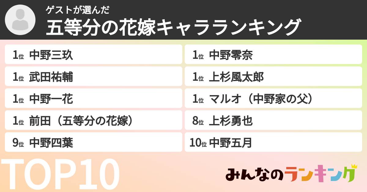 ゲストさんの「五等分の花嫁キャラランキング」