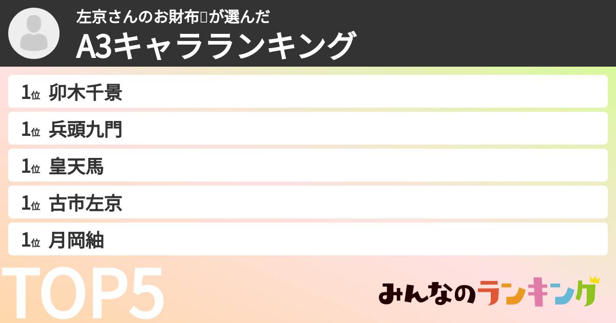 左京さんのお財布💸さんの「A3キャラランキング」