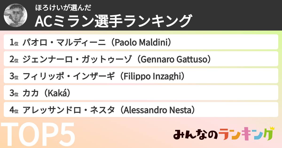 ほろけいさんの「ACミラン選手ランキング」