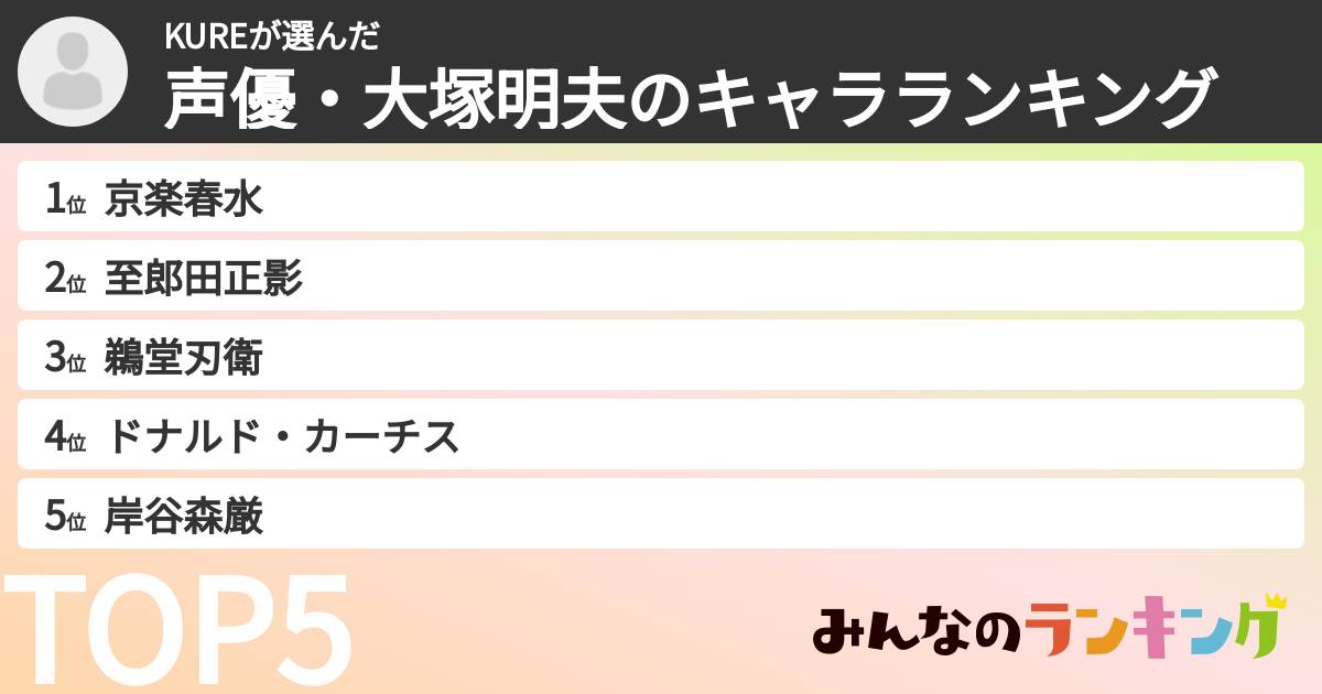 KUREさんの「声優・大塚明夫のキャラランキング」