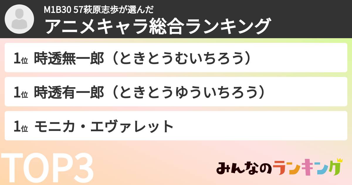 M1B30 57萩原志歩さんの「アニメキャラ総合ランキング」