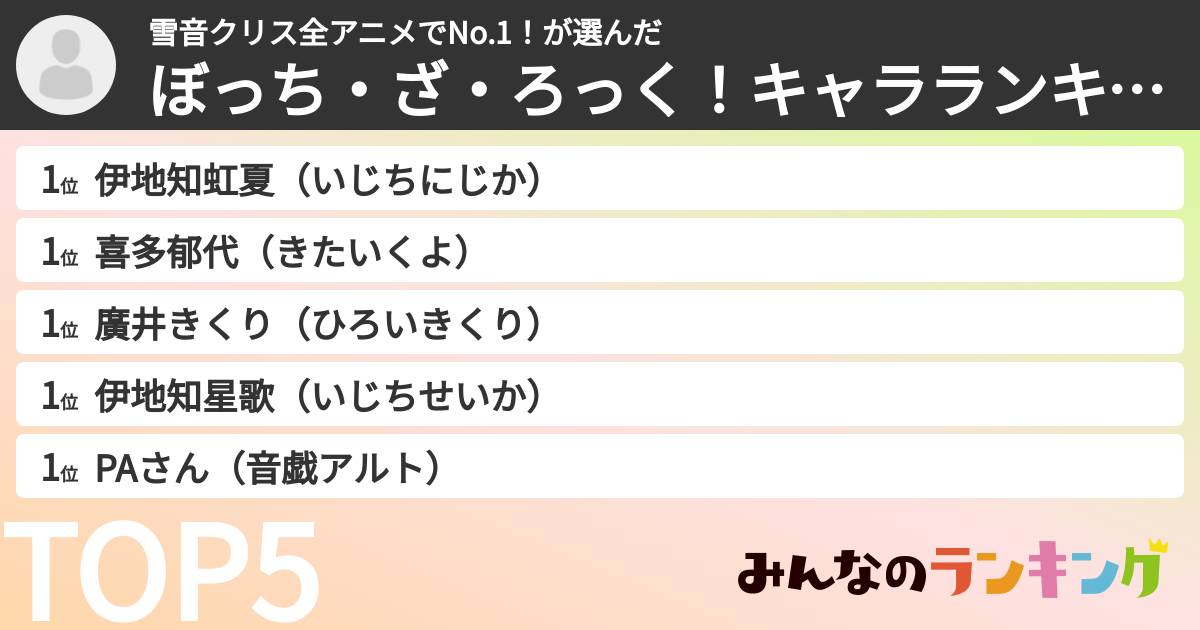 雪音クリス全アニメでNo.1！さんの「ぼっち・ざ・ろっく！キャラランキング」
