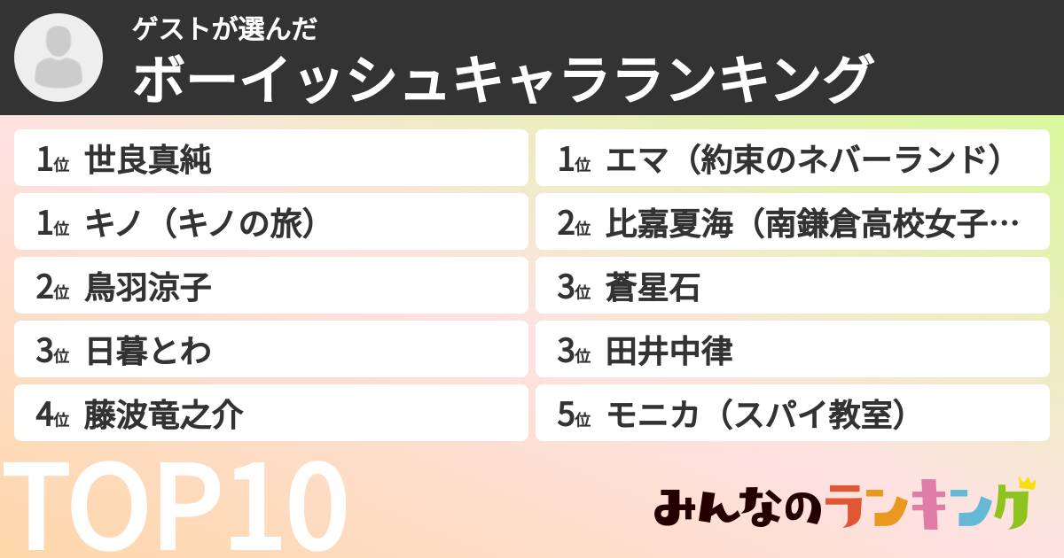 ゲストさんの「ボーイッシュキャラランキング」