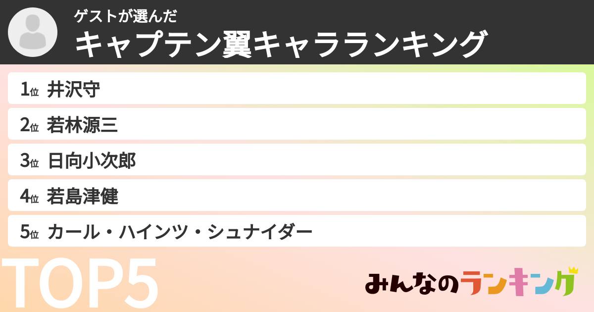 ゲストさんの「キャプテン翼キャラランキング」