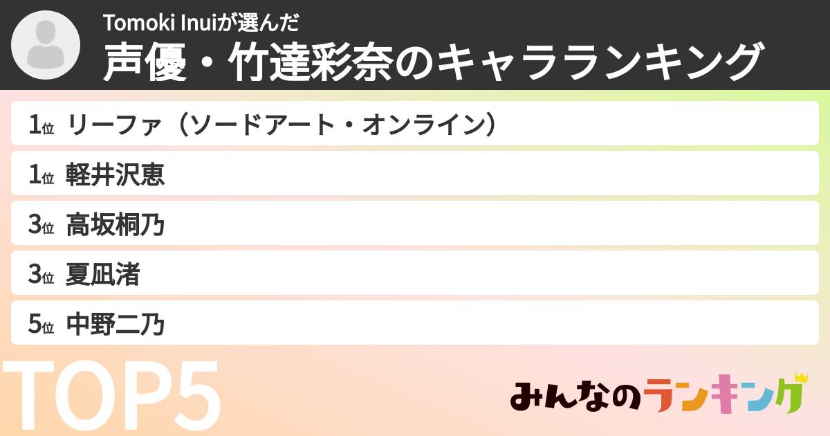 Tomoki Inuiさんの「声優・竹達彩奈のキャラランキング」