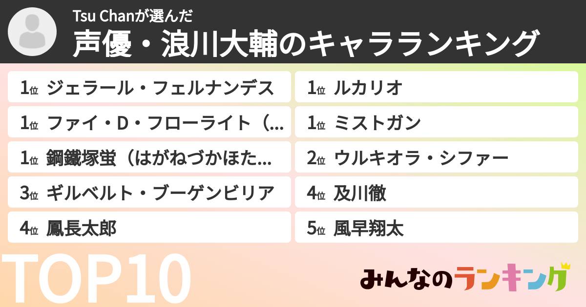 Tsu Chanさんの「声優・浪川大輔のキャラランキング」