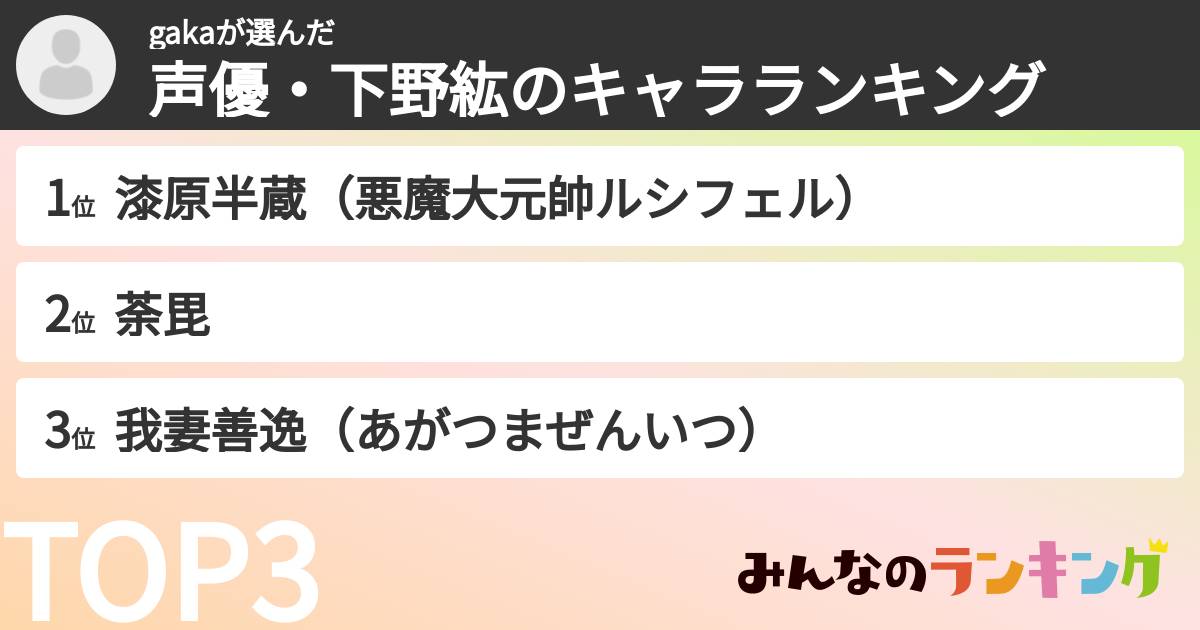 gakaさんの「声優・下野紘のキャラランキング」