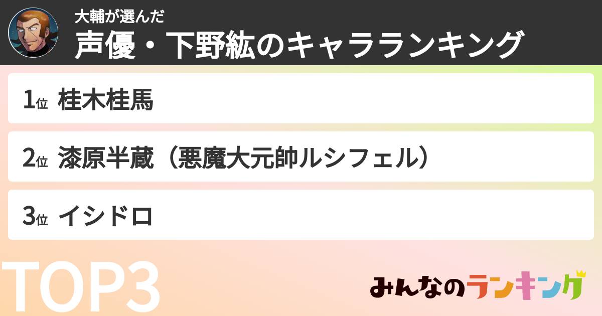 大輔さんの「声優・下野紘のキャラランキング」