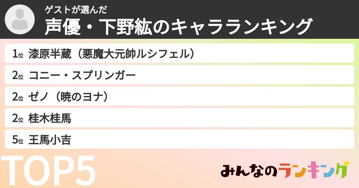 ゲストさんの「声優・下野紘のキャラランキング」