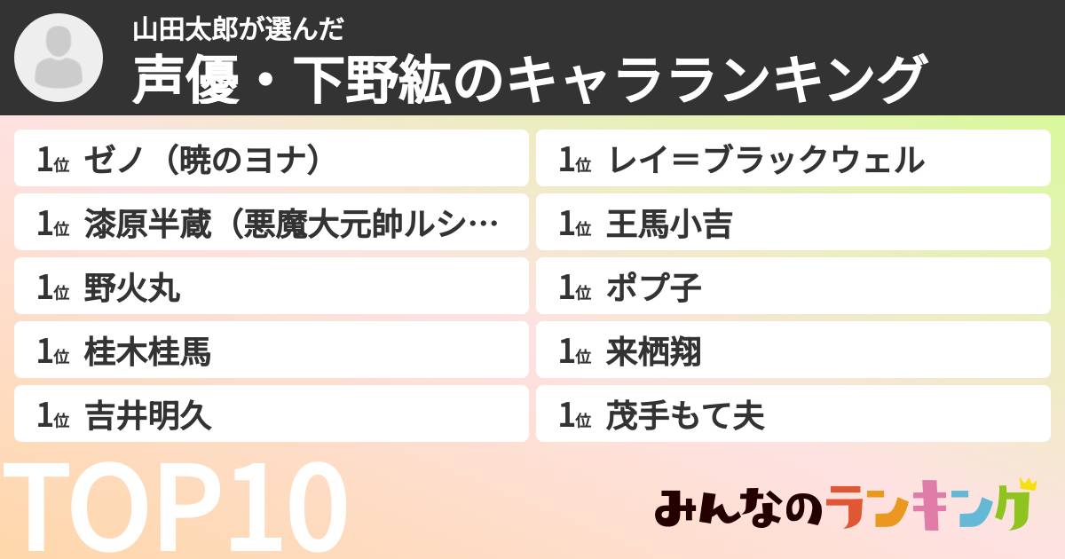 山田太郎さんの「声優・下野紘のキャラランキング」