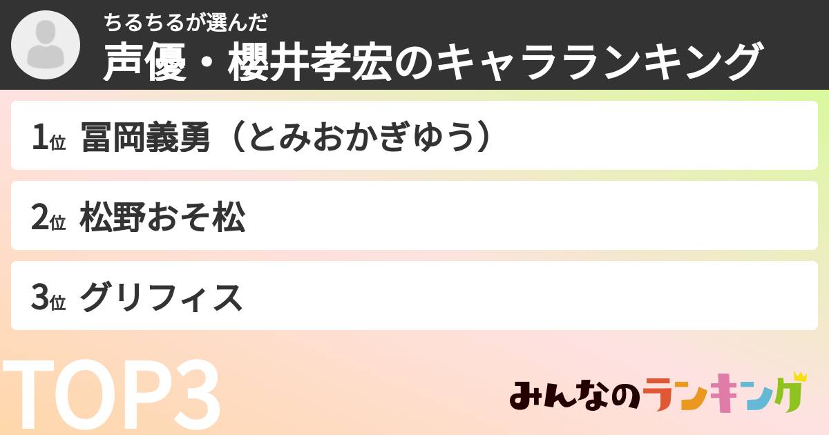 ちるちるさんの「声優・櫻井孝宏のキャラランキング」
