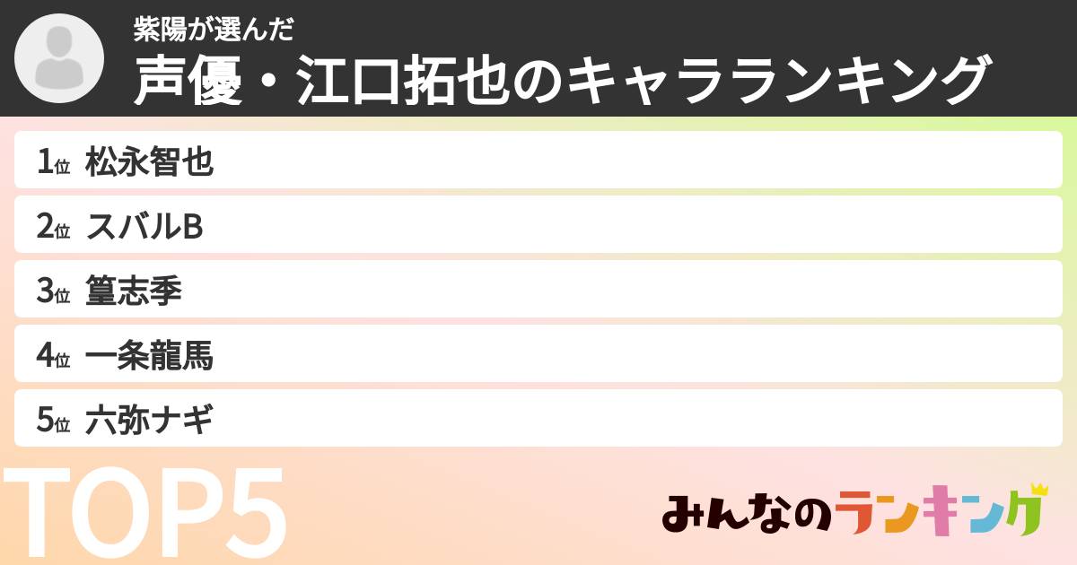 紫陽さんの「声優・江口拓也のキャラランキング」