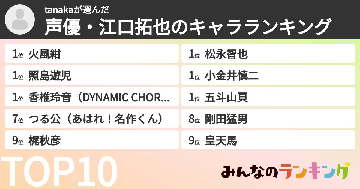 tanakaさんの「声優・江口拓也のキャラランキング」