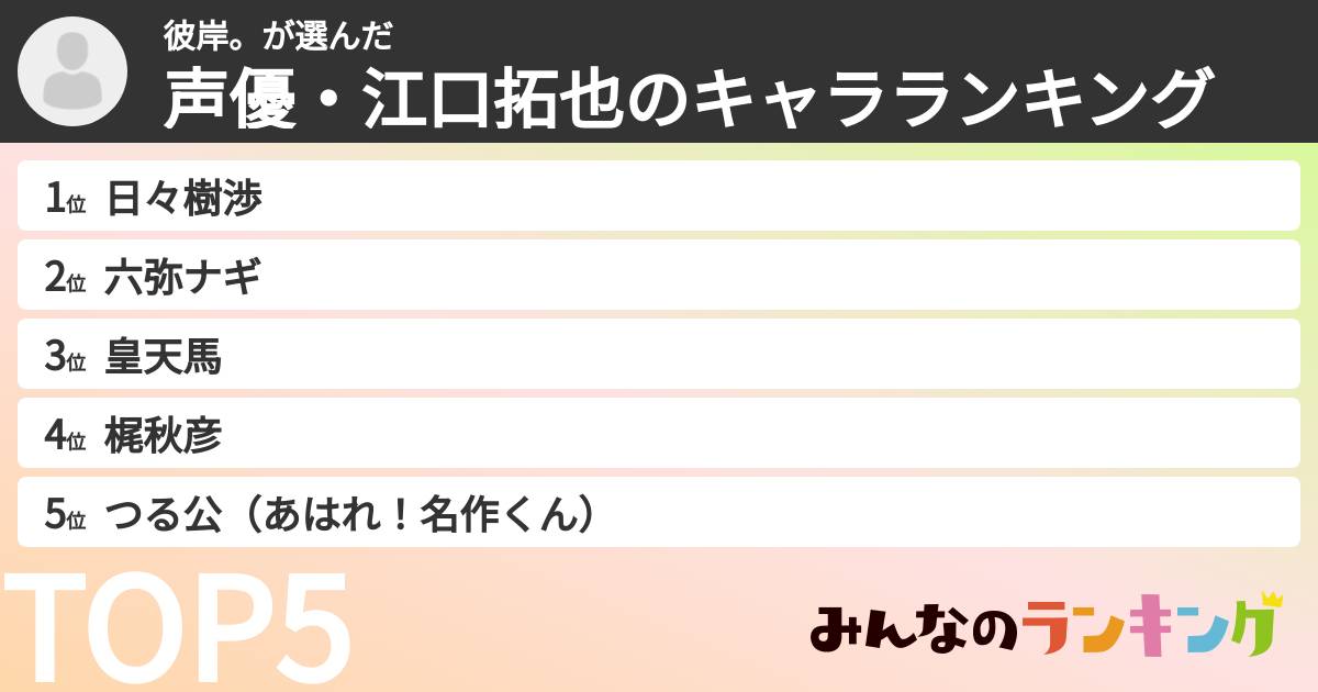 彼岸。さんの「声優・江口拓也のキャラランキング」