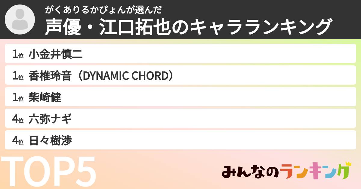 がくありるかぴょんさんの「声優・江口拓也のキャラランキング」