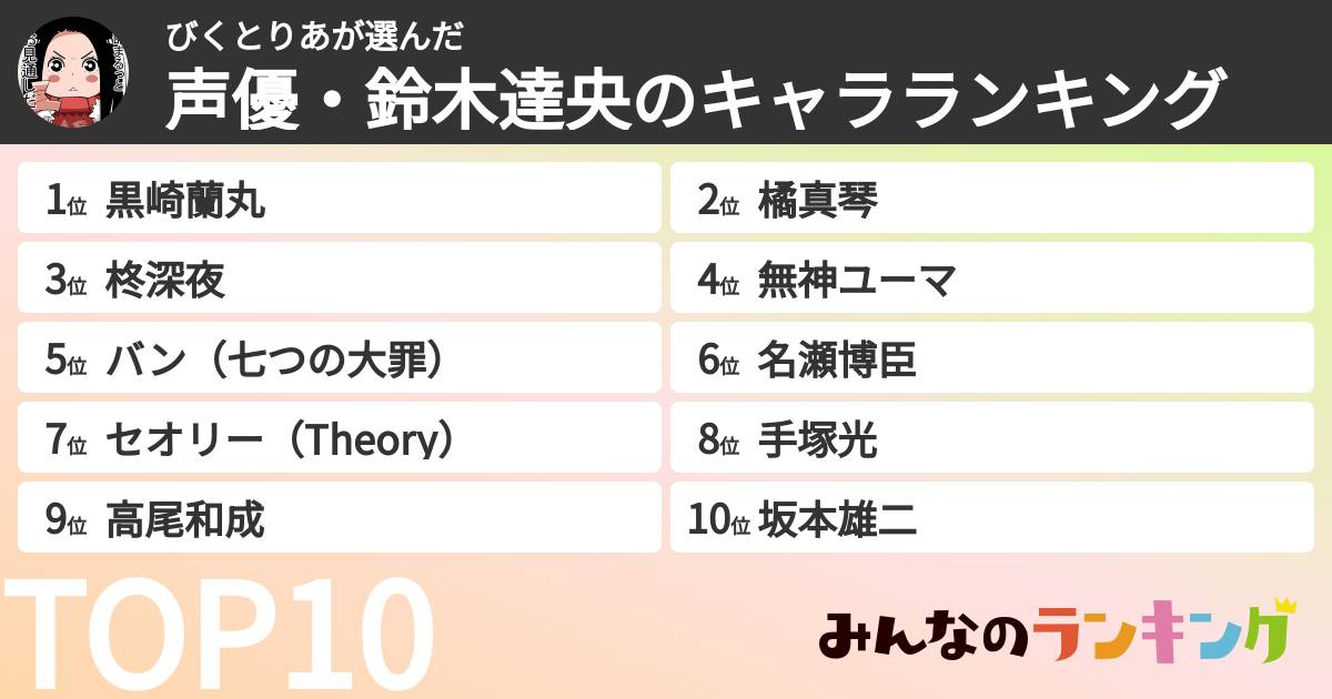びくとりあさんの「声優・鈴木達央のキャラランキング」