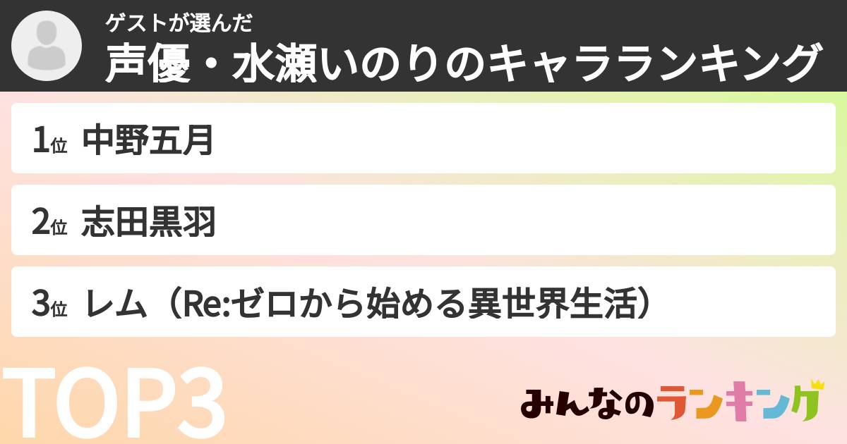 ゲストさんの「声優・水瀬いのりのキャラランキング」