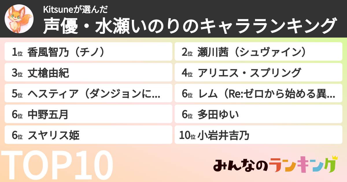 Kitsuneさんの「声優・水瀬いのりのキャラランキング」