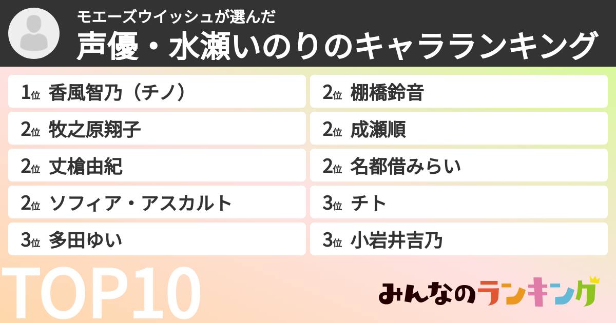 モエーズウイッシュさんの「声優・水瀬いのりのキャラランキング」