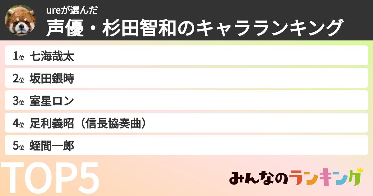 ureさんの「声優・杉田智和のキャラランキング」