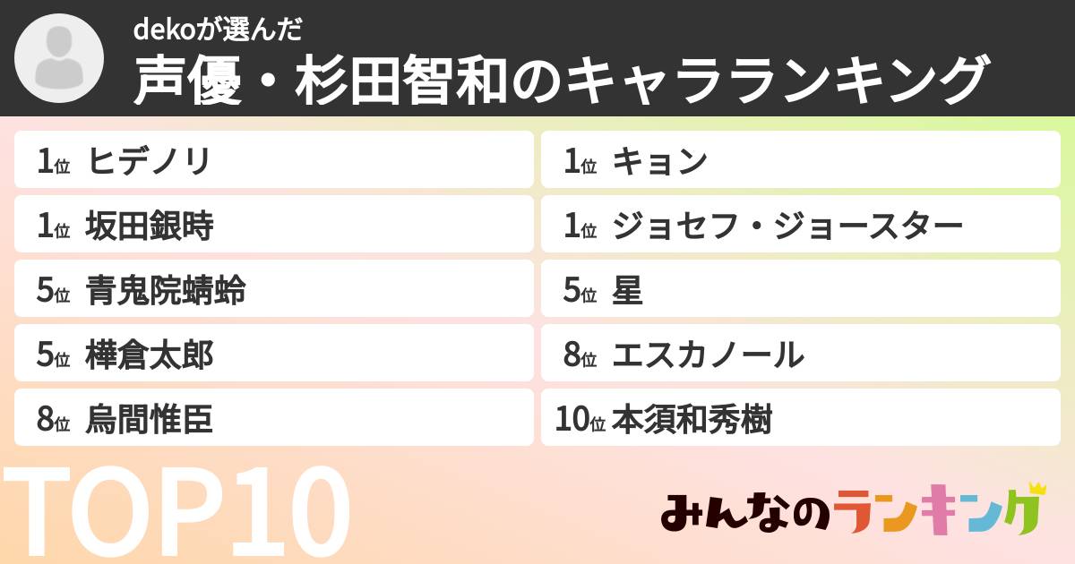 dekoさんの「声優・杉田智和のキャラランキング」