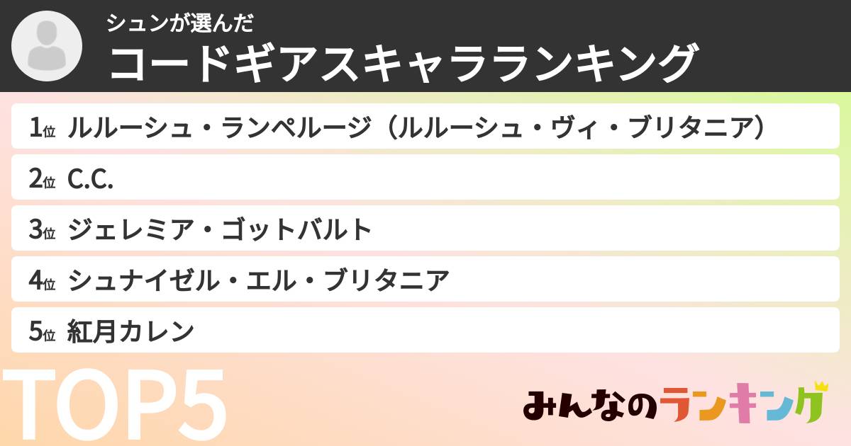 シュンさんの「コードギアスキャラランキング」
