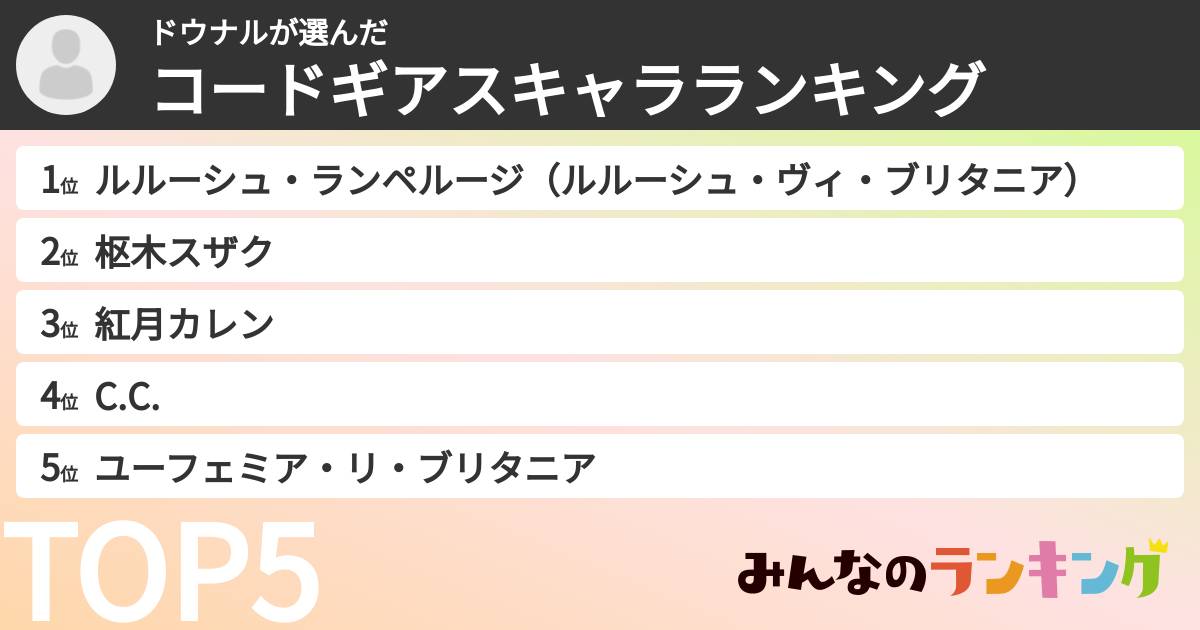 ドウナルさんの「コードギアスキャラランキング」