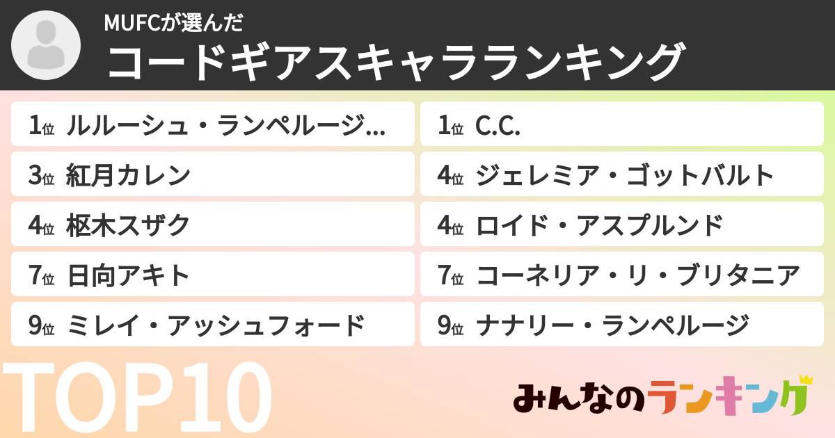MUFCさんの「コードギアスキャラランキング」