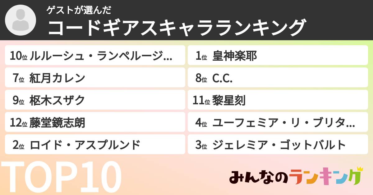 ゲストさんの「コードギアスキャラランキング」