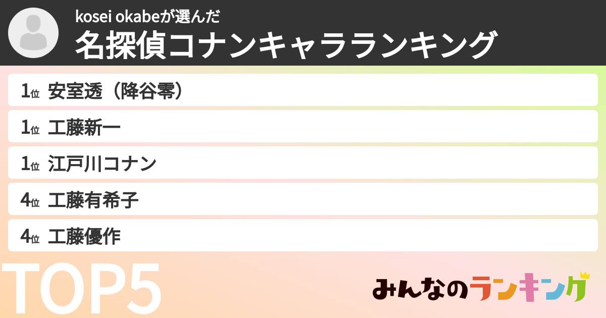 kosei okabeさんの「名探偵コナンキャラランキング」
