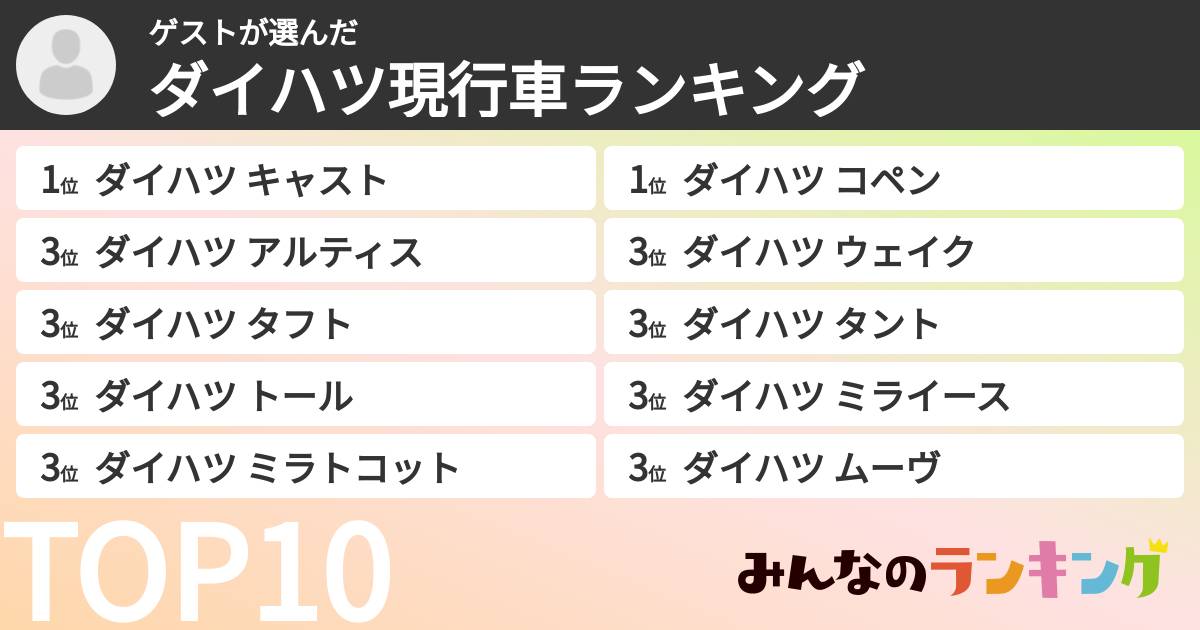 ゲストさんの「ダイハツ現行車ランキング」