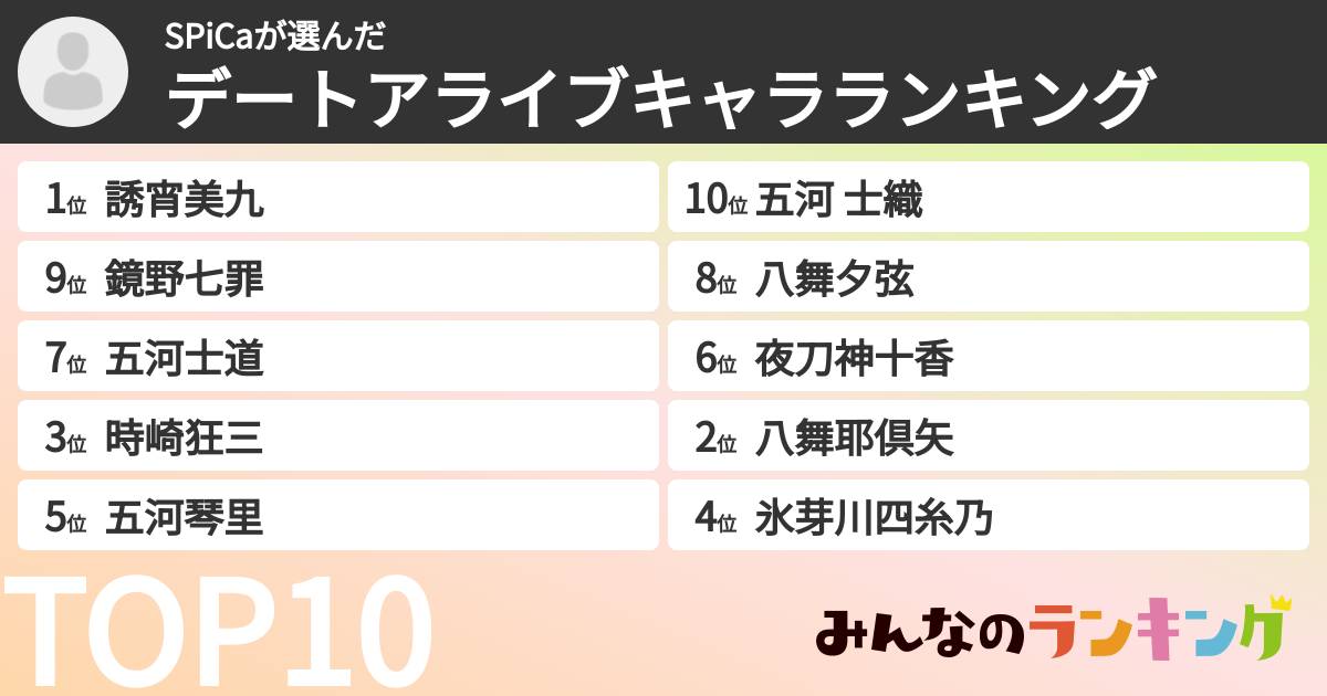 SPiCaさんの「デートアライブキャラランキング」