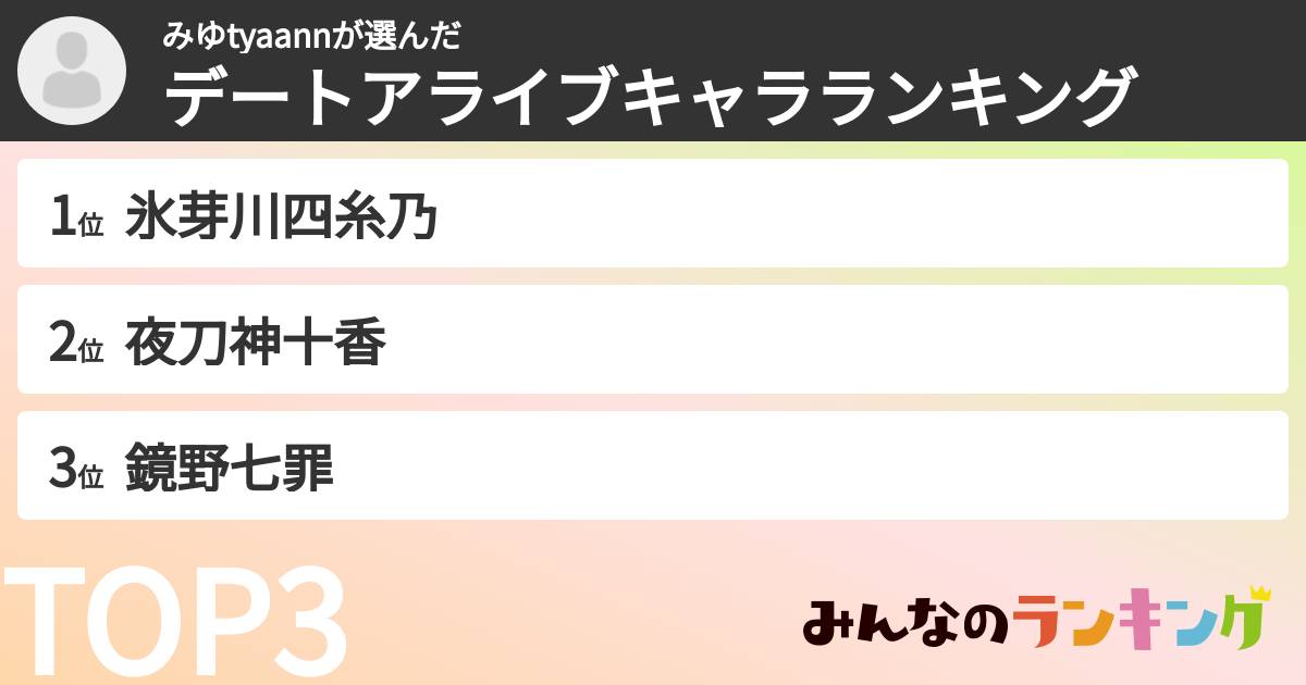 みゆtyaannさんの「デートアライブキャラランキング」