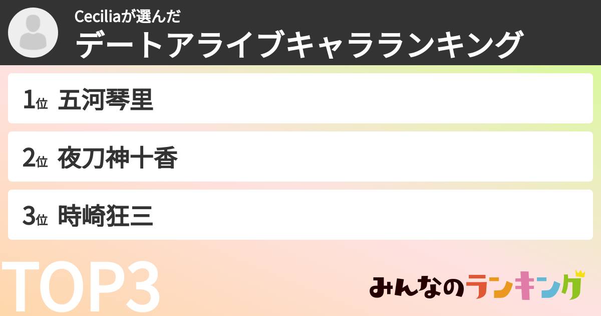 Ceciliaさんの「デートアライブキャラランキング」