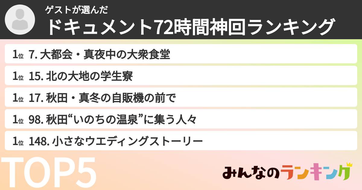 ゲストさんの「ドキュメント72時間神回ランキング」