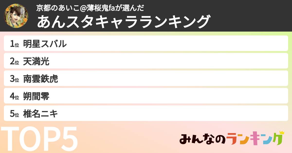 京都のあいこ@薄桜鬼faさんの「あんスタキャラランキング」