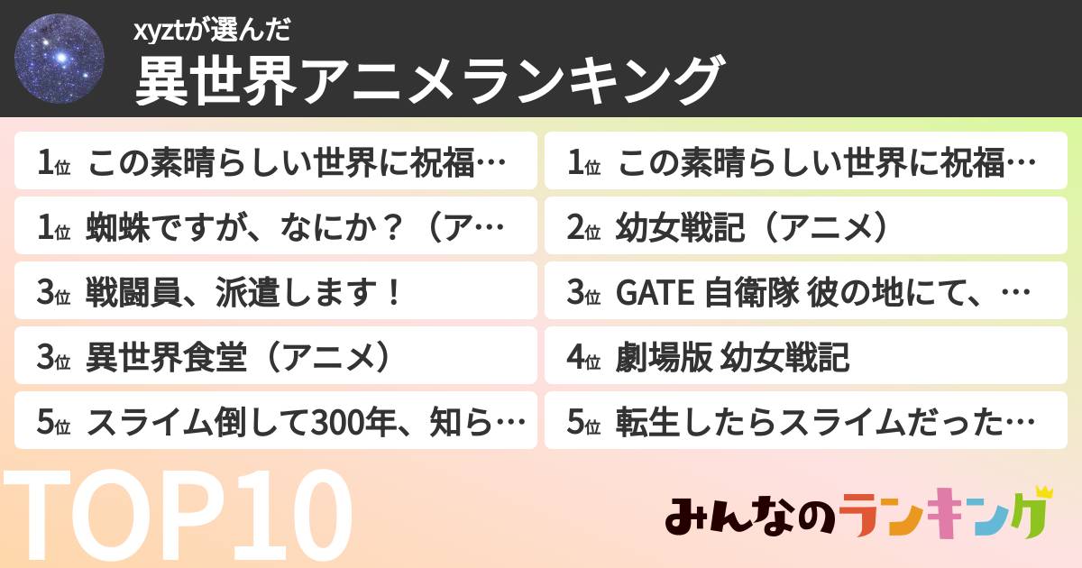 xyztさんの「異世界アニメランキング」