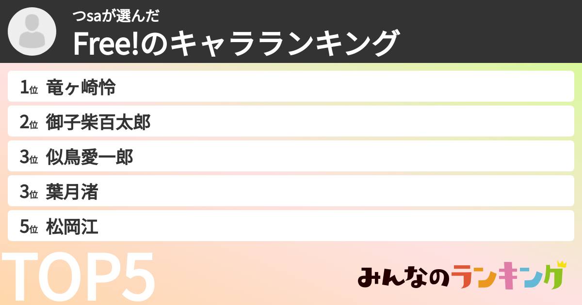 つsaさんの「Free!のキャラランキング」