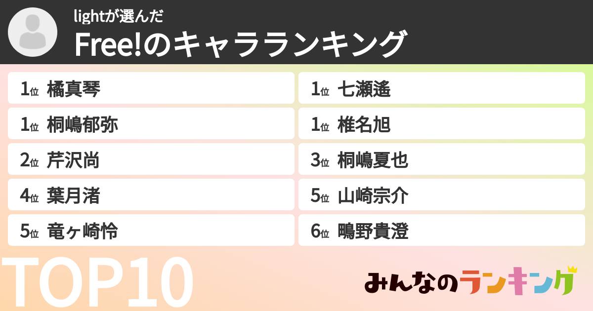 lightさんの「Free!のキャラランキング」