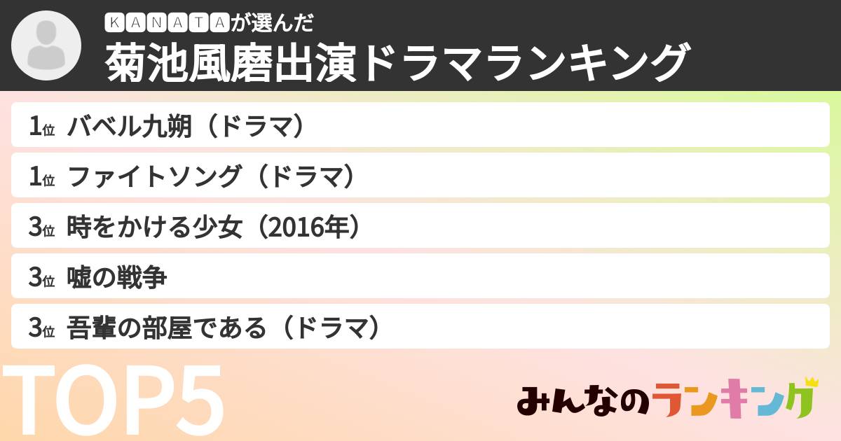 🅺🅰🅽🅰🆃🅰さんの「菊池風磨出演ドラマランキング」