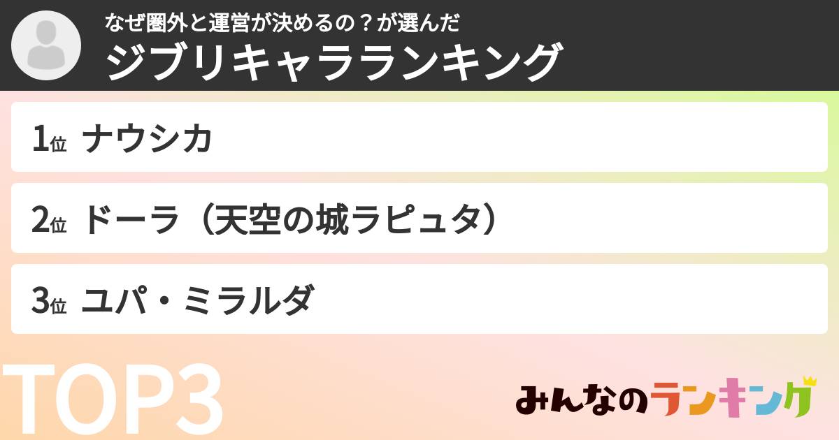 なぜ圏外と運営が決めるの？さんの「ジブリキャラランキング」