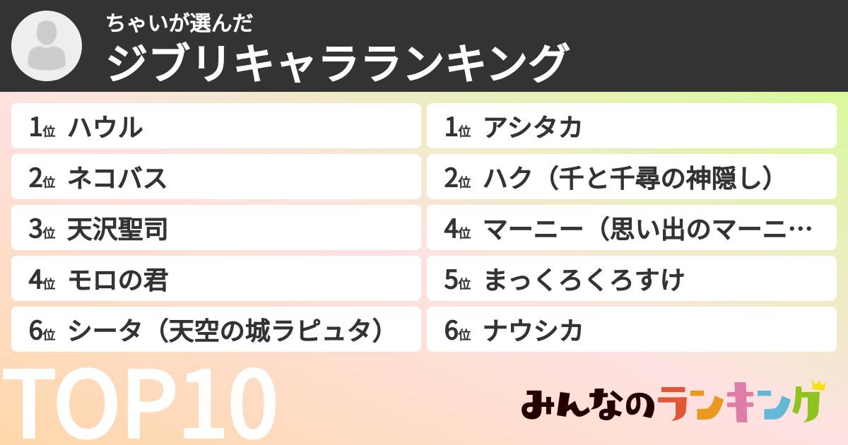 ちゃいさんの「ジブリキャラランキング」