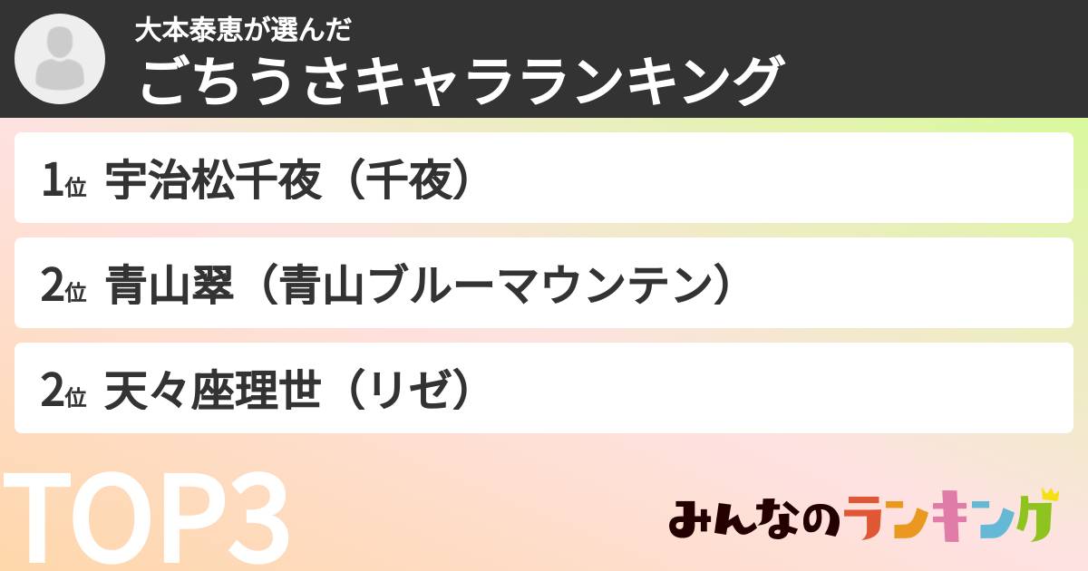 大本泰恵さんの「ごちうさキャラランキング」
