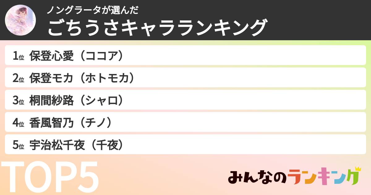 ノングラータさんの「ごちうさキャラランキング」