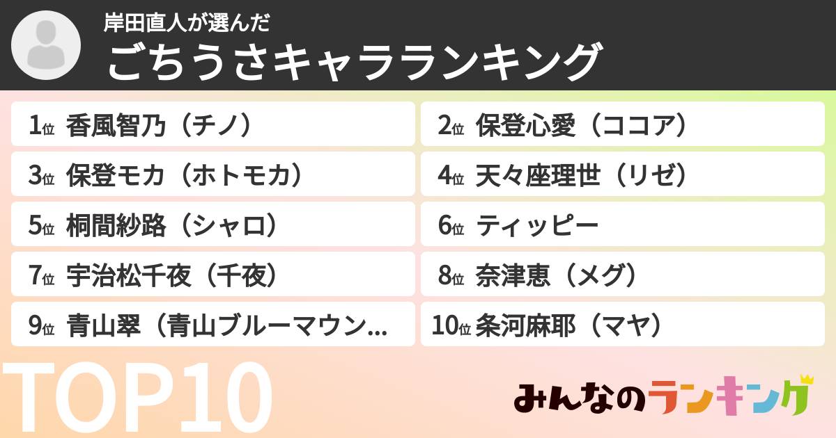 岸田直人さんの「ごちうさキャラランキング」